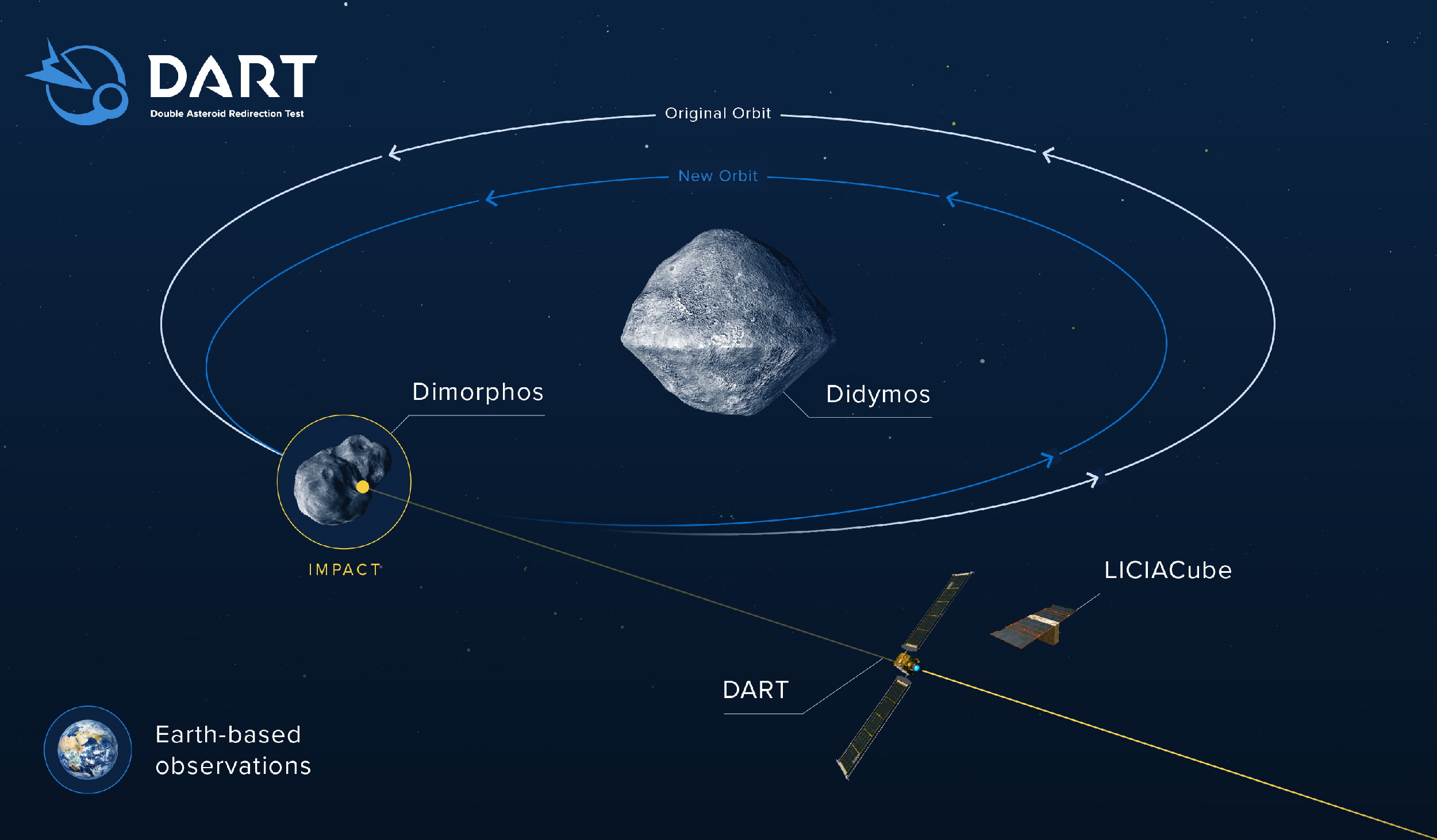 Diagram showing how the orbit of Dimorphos will change following impact.