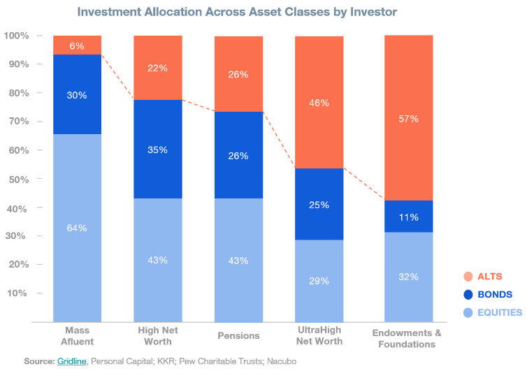 Investment allocation across asset classes by investor