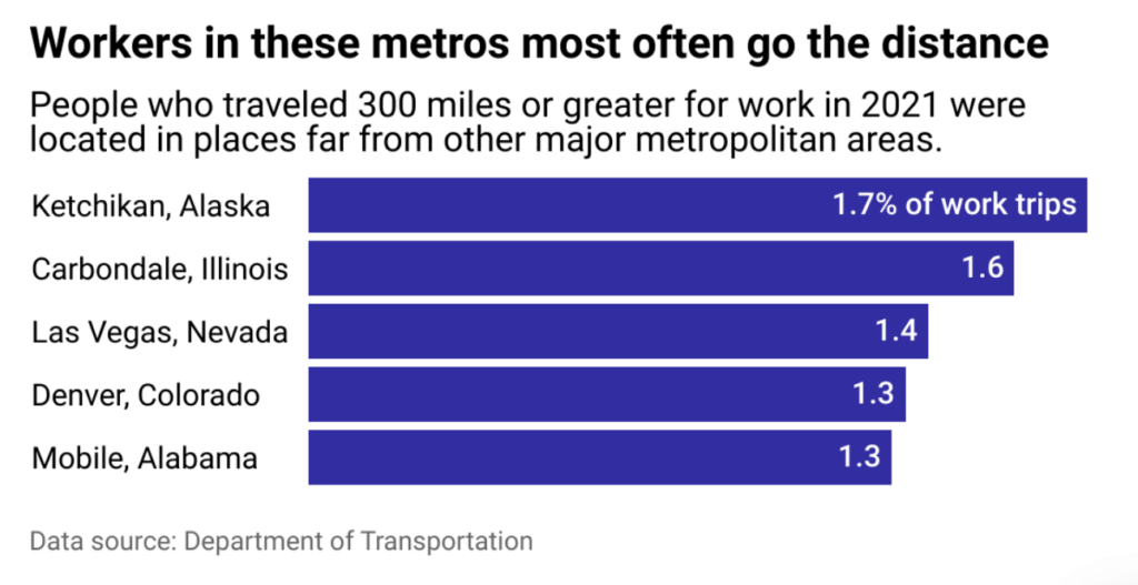 workers-in-these-metros-most-often-go-the-distance-graph
