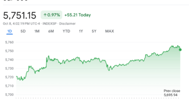 Wall Street soars as Hong Kong sees biggest single-day drop since 2008