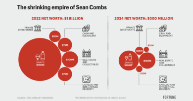 Sean ‘Diddy’ Combs’ deflating net worth—from billionaire to jail inmate